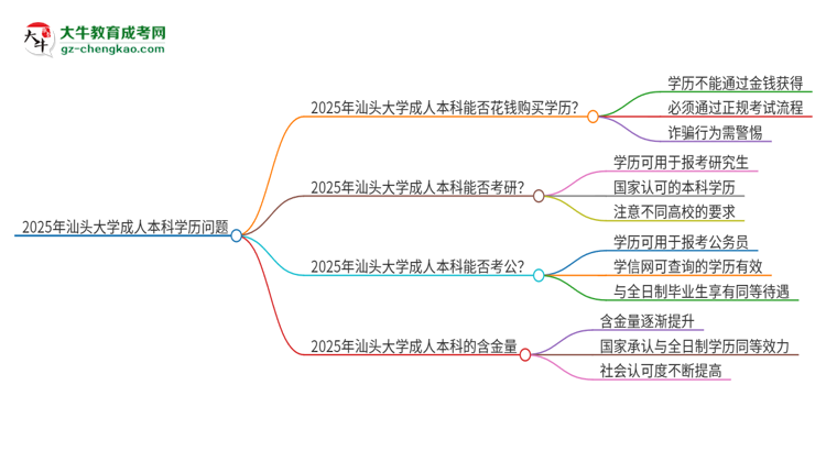 真的能買(mǎi)到2025年汕頭大學(xué)成人本科學(xué)歷嗎？思維導(dǎo)圖