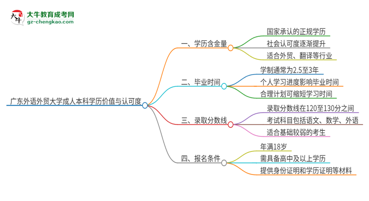 廣東外語外貿(mào)大學(xué)2025年成人本科的學(xué)歷價(jià)值與認(rèn)可度如何？思維導(dǎo)圖