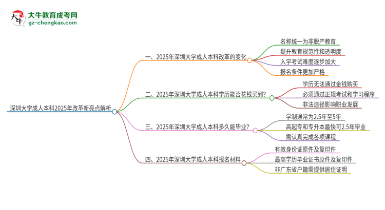 深圳大學成人本科2025年改革新亮點解析思維導圖