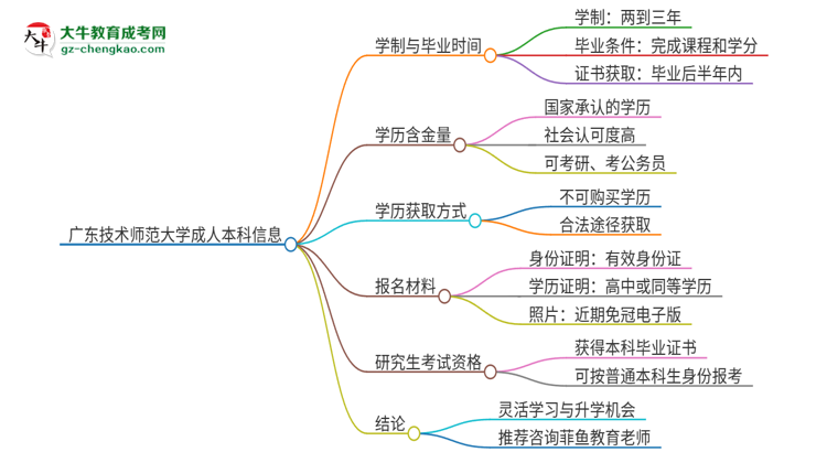 廣東技術(shù)師范大學(xué)成人本科2025年需多長時間完成學(xué)業(yè)并獲取證書？思維導(dǎo)圖