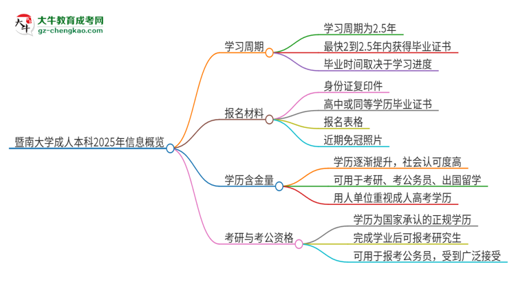 暨南大學成人本科2025年需多長時間完成學業(yè)并獲取證書？思維導圖