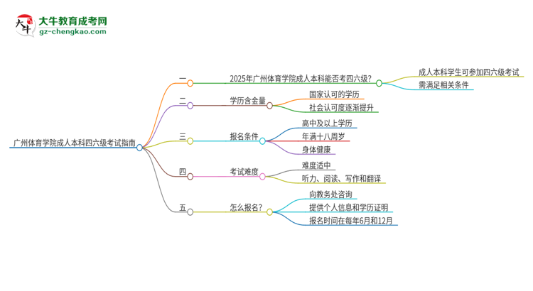 廣州體育學(xué)院2025年成人本科學(xué)生能參加四六級考試嗎？思維導(dǎo)圖