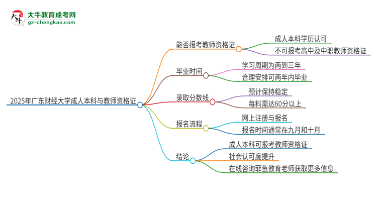 2025年廣東財經(jīng)大學(xué)的成人本科是否符合教師資格證報考條件？思維導(dǎo)圖