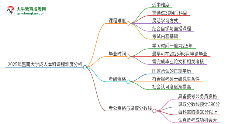 2025年暨南大學(xué)成人本科課程難度如何？思維導(dǎo)圖