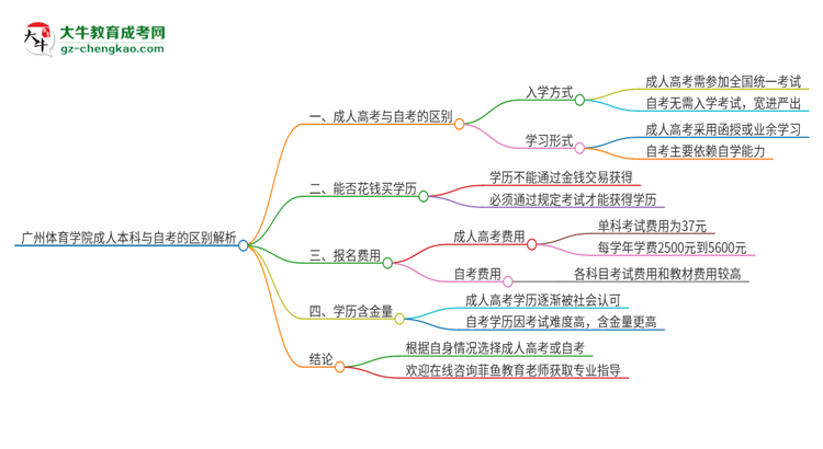 廣州體育學(xué)院成人本科與自考的區(qū)別解析2025版思維導(dǎo)圖