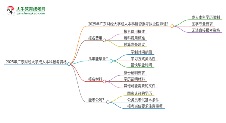 2025年廣東財經(jīng)大學成人本科可否報考執(zhí)業(yè)醫(yī)師資格證？思維導圖