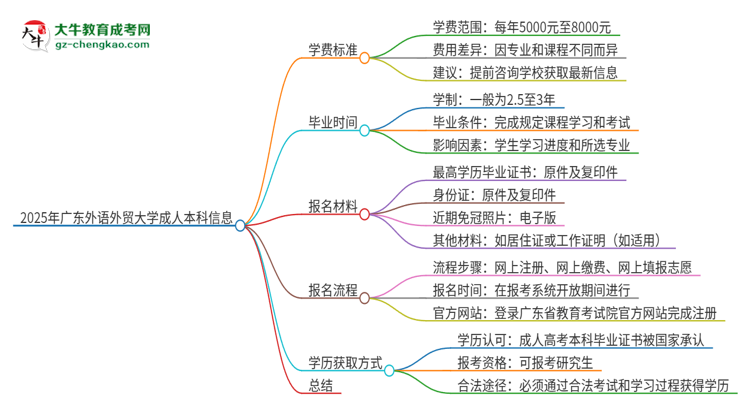 2025年廣東外語外貿(mào)大學(xué)成人本科的學(xué)費(fèi)標(biāo)準(zhǔn)是多少？思維導(dǎo)圖