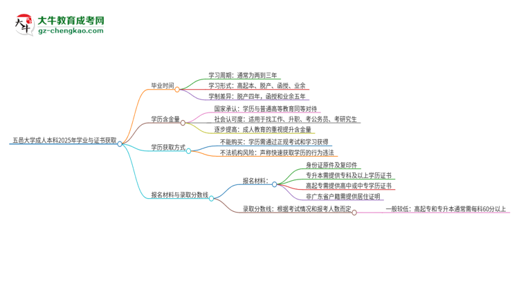 五邑大學成人本科2025年需多長時間完成學業(yè)并獲取證書？思維導圖