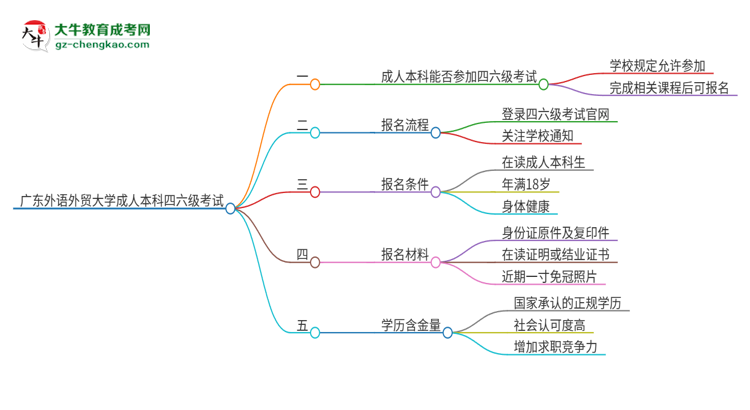 廣東外語(yǔ)外貿(mào)大學(xué)2025年成人本科學(xué)生能參加四六級(jí)考試嗎？思維導(dǎo)圖