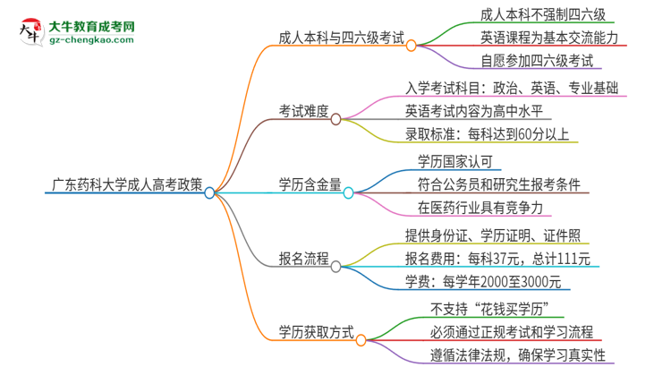 廣東藥科大學(xué)2025年成人本科學(xué)生能參加四六級(jí)考試嗎？思維導(dǎo)圖