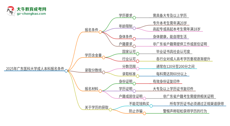 2025年廣東醫(yī)科大學(xué)成人本科報(bào)名需要滿足哪些限制條件？思維導(dǎo)圖