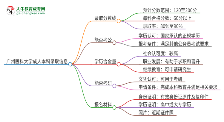 廣州醫(yī)科大學(xué)2025年成人本科錄取考試需要多少分？思維導(dǎo)圖