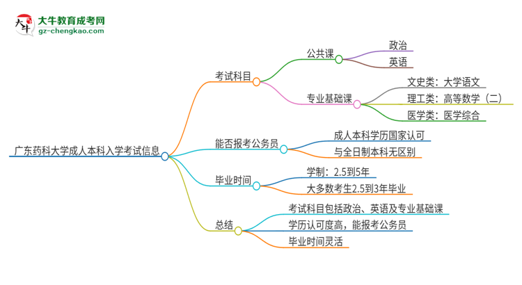 廣東藥科大學(xué)2025年成人本科入學(xué)考試科目有哪些？思維導(dǎo)圖