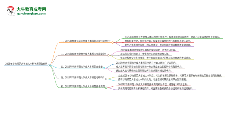 真的能買到2025年華南師范大學(xué)成人本科學(xué)歷嗎？思維導(dǎo)圖