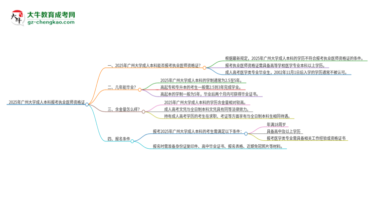 2025年廣州大學成人本科可否報考執(zhí)業(yè)醫(yī)師資格證？思維導圖