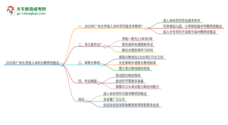 2025年廣州大學(xué)的成人本科是否符合教師資格證報(bào)考條件？思維導(dǎo)圖