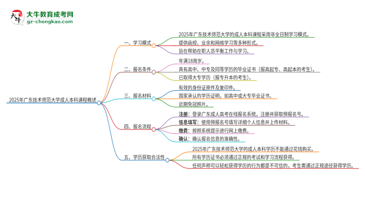 2025年廣東技術(shù)師范大學(xué)的成人本科課程屬于全日制嗎？思維導(dǎo)圖