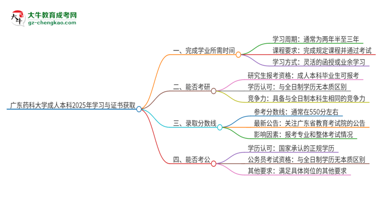 廣東藥科大學(xué)成人本科2025年需多長時(shí)間完成學(xué)業(yè)并獲取證書？思維導(dǎo)圖