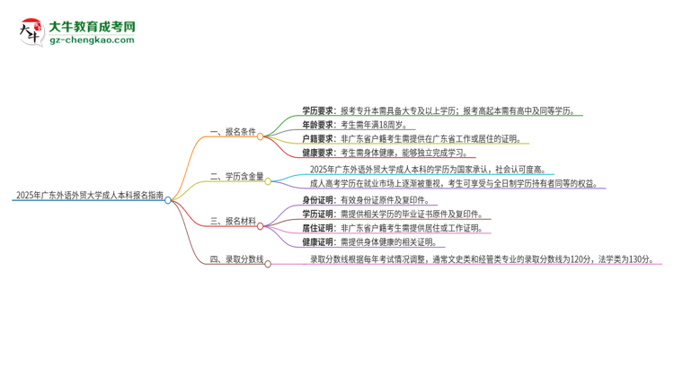 2025年廣東外語(yǔ)外貿(mào)大學(xué)成人本科報(bào)名需要滿足哪些限制條件？思維導(dǎo)圖