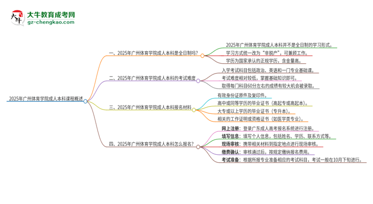 2025年廣州體育學(xué)院的成人本科課程屬于全日制嗎？思維導(dǎo)圖