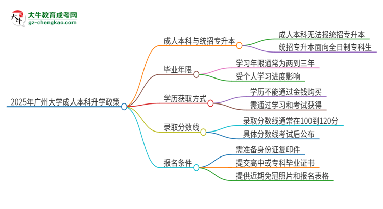 參加2025年廣州大學成人本科考試后還能報統(tǒng)招專升本嗎？思維導圖