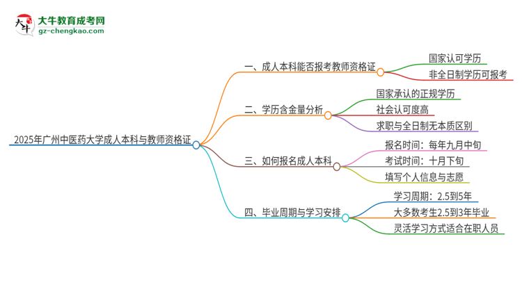 2025年廣州中醫(yī)藥大學(xué)的成人本科是否符合教師資格證報考條件？思維導(dǎo)圖