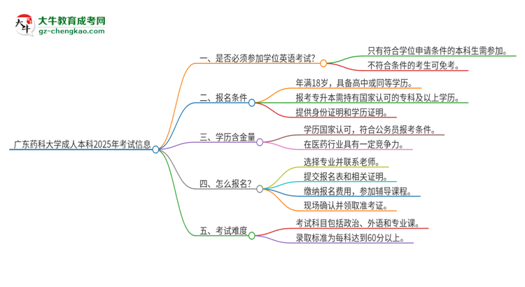 廣東藥科大學成人本科2025年需要考學位英語嗎？思維導圖