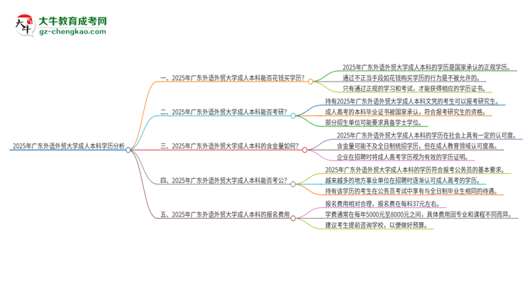 真的能買(mǎi)到2025年廣東外語(yǔ)外貿(mào)大學(xué)成人本科學(xué)歷嗎？思維導(dǎo)圖