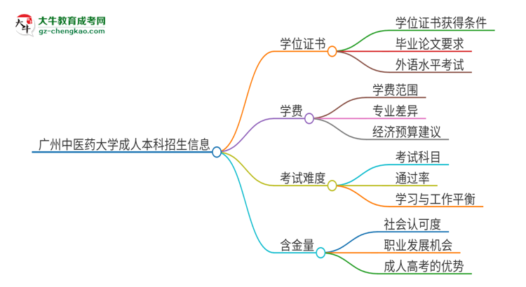 廣州中醫(yī)藥大學2025年成人本科能否獲得學位證書？思維導圖