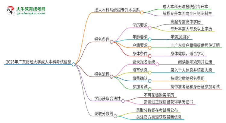 參加2025年廣東財經(jīng)大學成人本科考試后還能報統(tǒng)招專升本嗎？思維導圖