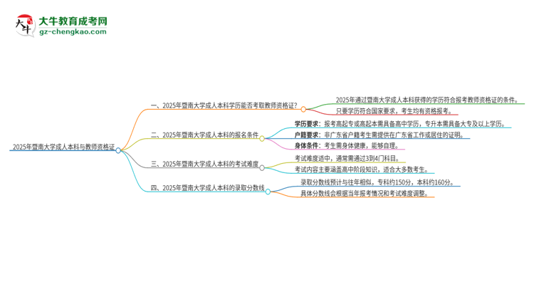 2025年暨南大學(xué)的成人本科是否符合教師資格證報(bào)考條件？思維導(dǎo)圖