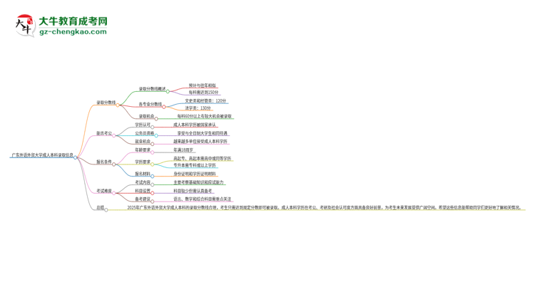廣東外語外貿(mào)大學2025年成人本科錄取考試需要多少分？思維導圖