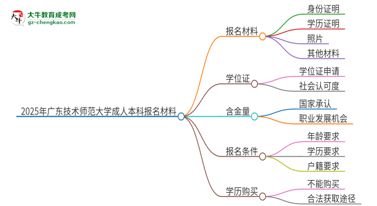 2025年廣東技術師范大學成人本科報名需要準備哪些材料？思維導圖