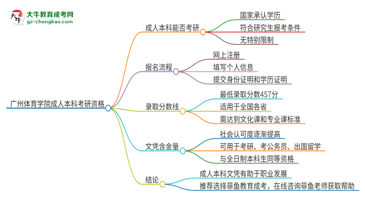 擁有廣州體育學(xué)院2025年成人本科文憑可以報(bào)考研究生嗎？思維導(dǎo)圖