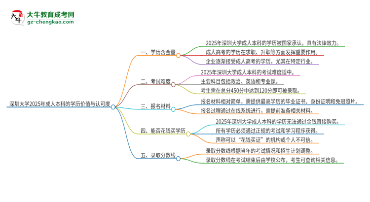 深圳大學(xué)2025年成人本科的學(xué)歷價(jià)值與認(rèn)可度如何？思維導(dǎo)圖