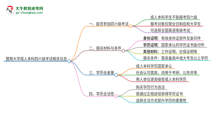 暨南大學2025年成人本科學生能參加四六級考試嗎？思維導圖