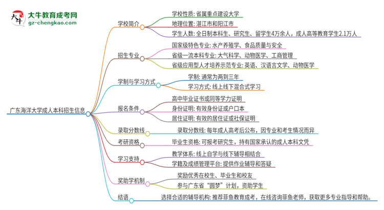 廣東海洋大學(xué)成人本科2025年需多長(zhǎng)時(shí)間完成學(xué)業(yè)并獲取證書(shū)？思維導(dǎo)圖