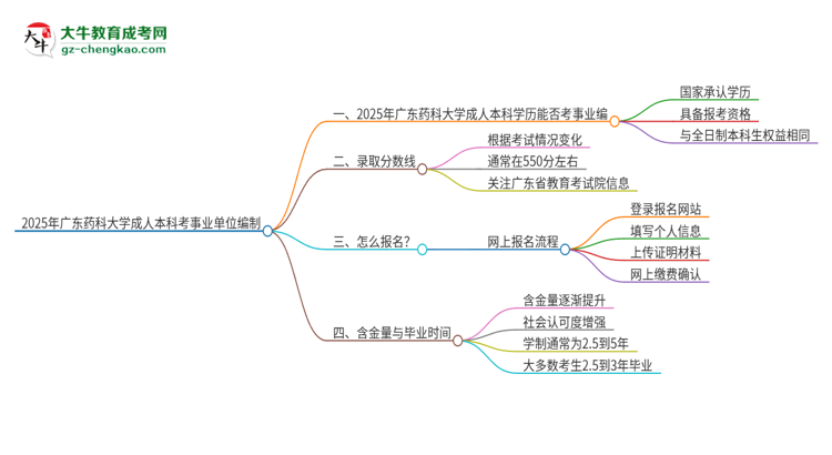 2025年持有廣東藥科大學(xué)成人本科學(xué)歷能考事業(yè)單位編制嗎？思維導(dǎo)圖