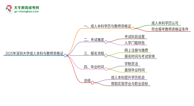 2025年深圳大學(xué)的成人本科是否符合教師資格證報(bào)考條件？思維導(dǎo)圖