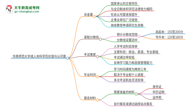 華南師范大學(xué)2025年成人本科的學(xué)歷價值與認(rèn)可度如何？思維導(dǎo)圖