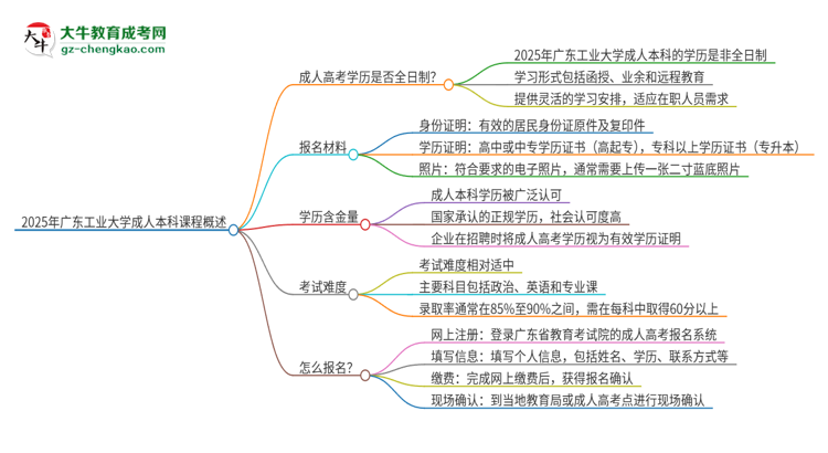 2025年廣東工業(yè)大學(xué)的成人本科課程屬于全日制嗎？思維導(dǎo)圖