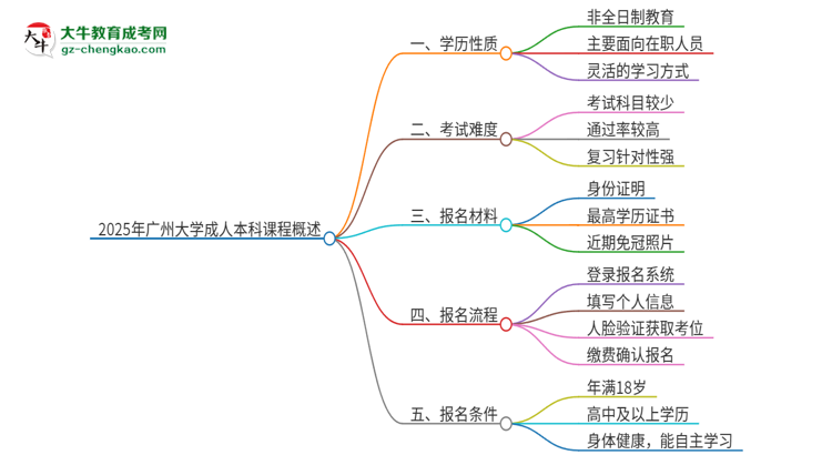 2025年廣州大學的成人本科課程屬于全日制嗎？思維導圖