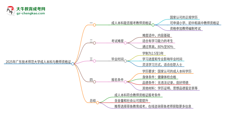 2025年廣東技術(shù)師范大學(xué)的成人本科是否符合教師資格證報(bào)考條件？思維導(dǎo)圖