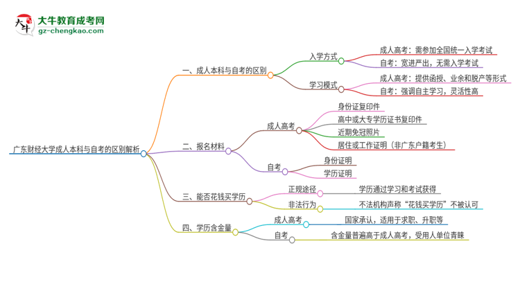 廣東財(cái)經(jīng)大學(xué)成人本科與自考的區(qū)別解析2025版思維導(dǎo)圖