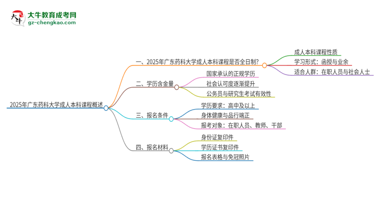 2025年廣東藥科大學(xué)的成人本科課程屬于全日制嗎？思維導(dǎo)圖