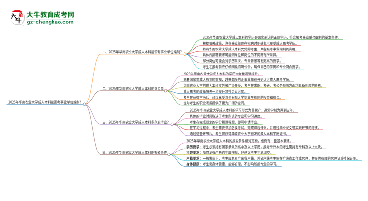 2025年持有華南農(nóng)業(yè)大學(xué)成人本科學(xué)歷能考事業(yè)單位編制嗎？思維導(dǎo)圖