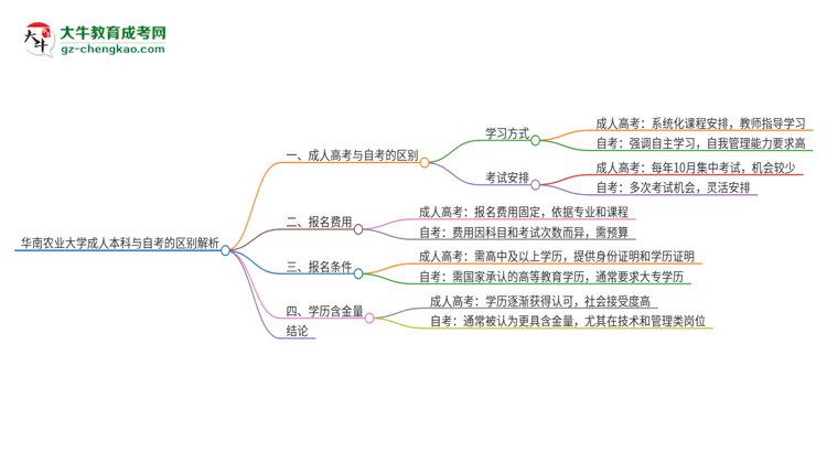 華南農(nóng)業(yè)大學(xué)成人本科與自考的區(qū)別解析2025版思維導(dǎo)圖