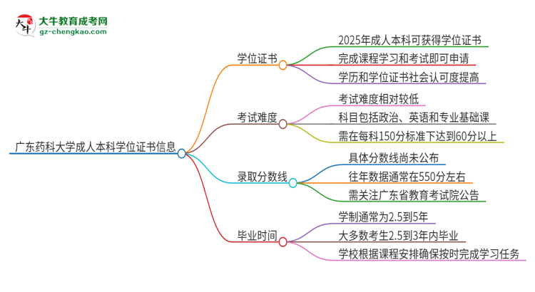 廣東藥科大學(xué)2025年成人本科能否獲得學(xué)位證書(shū)？思維導(dǎo)圖