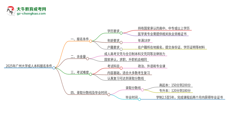 2025年廣州大學成人本科報名需要滿足哪些限制條件？思維導圖