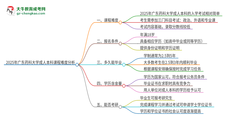 2025年廣東藥科大學(xué)成人本科課程難度如何？思維導(dǎo)圖